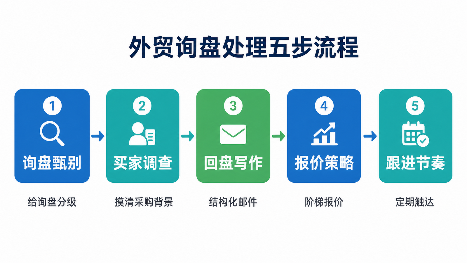 外贸询盘处理五步流程图