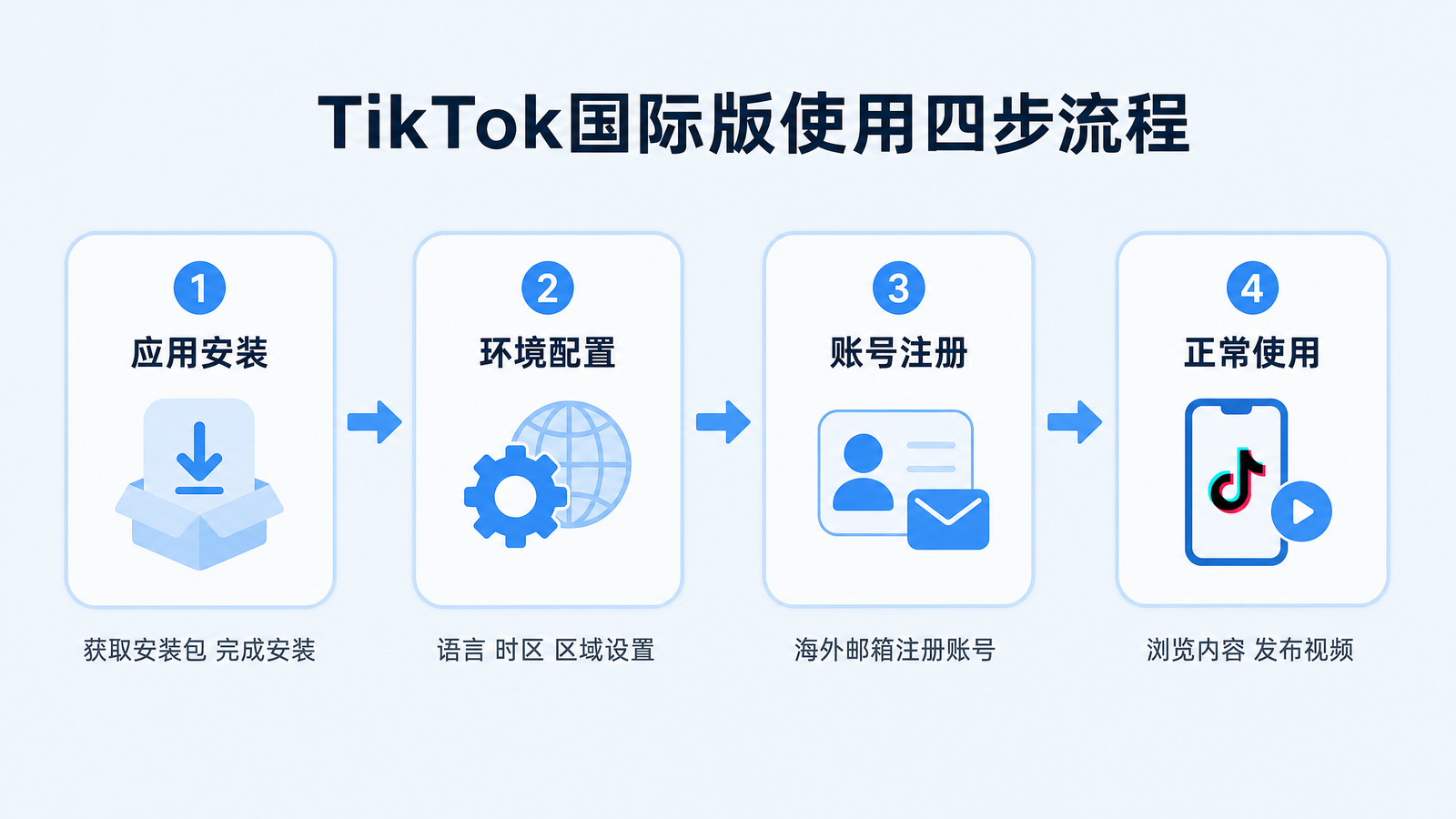 TikTok国际版使用四步流程图