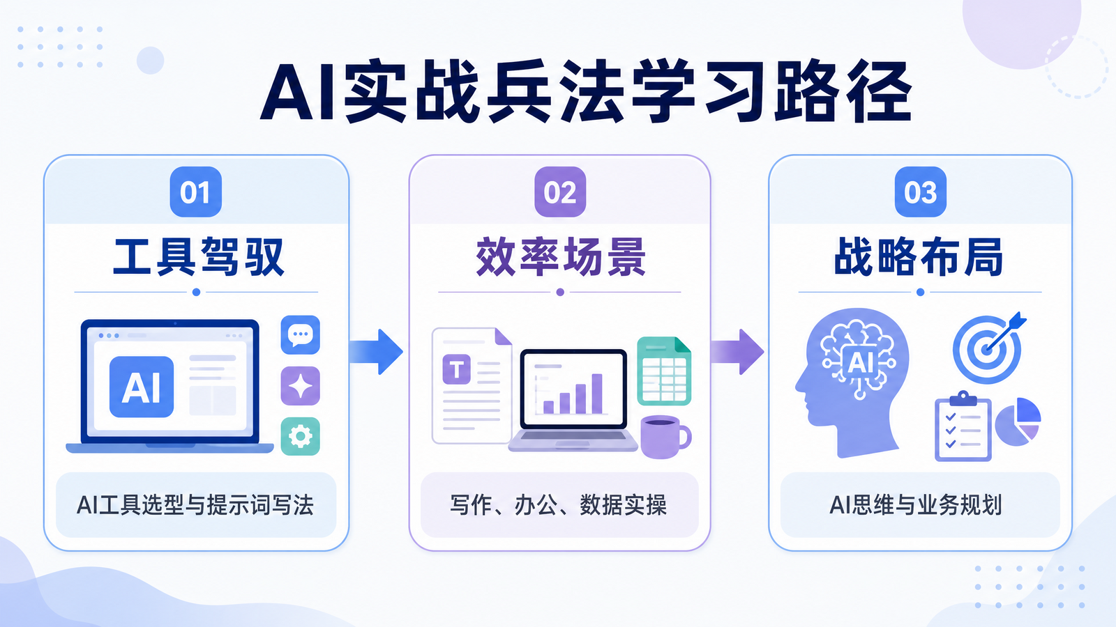 AI实战兵法学习路径示意图