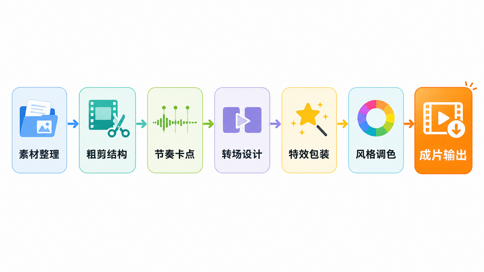 酷炫风格剪辑成片流程示意图