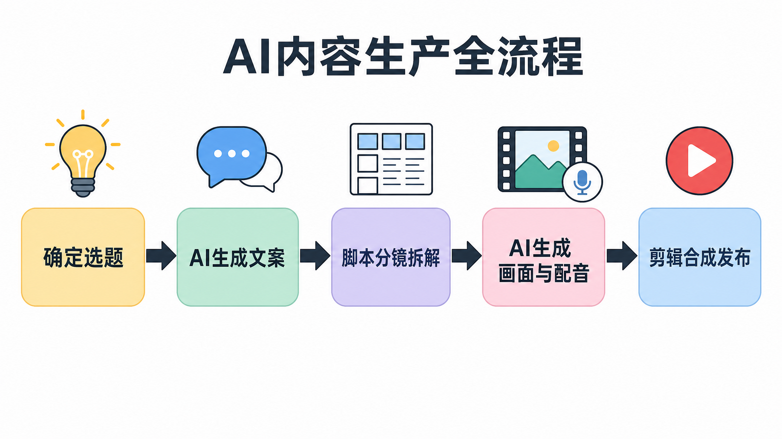 AI内容生产全流程示意图