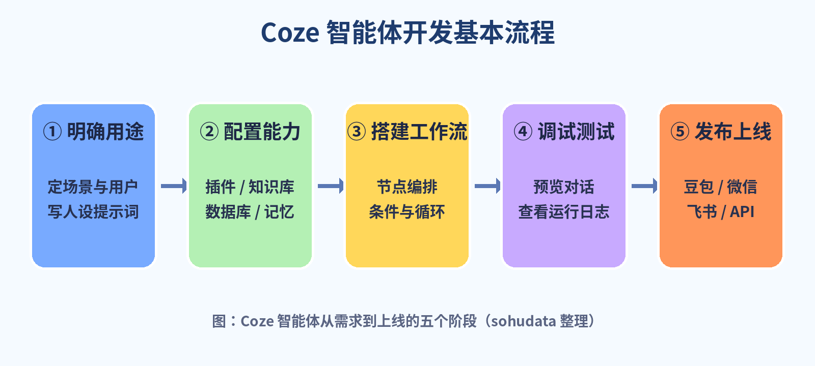 Coze智能体开发五个阶段流程图