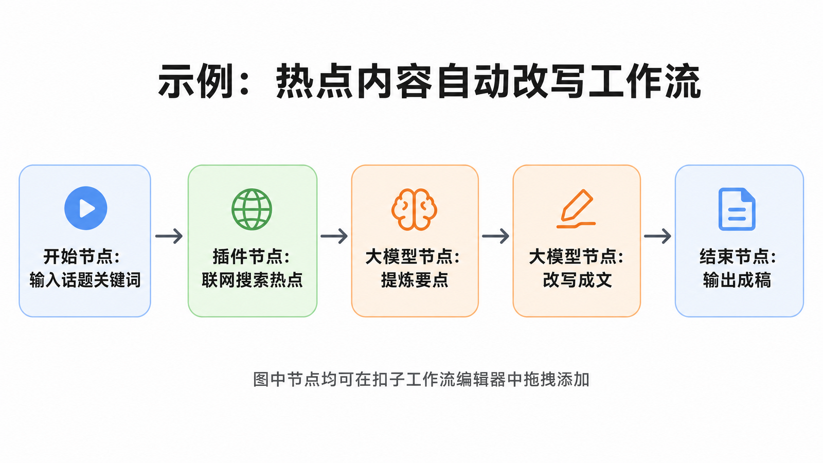 扣子工作流示例：热点内容自动改写流程节点示意图