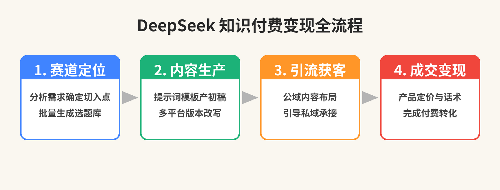 DeepSeek知识付费变现四步流程示意图