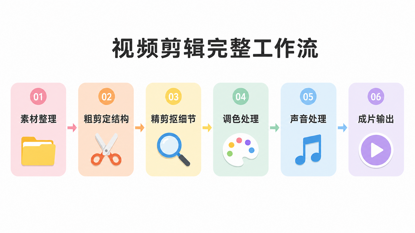 视频剪辑完整工作流示意图