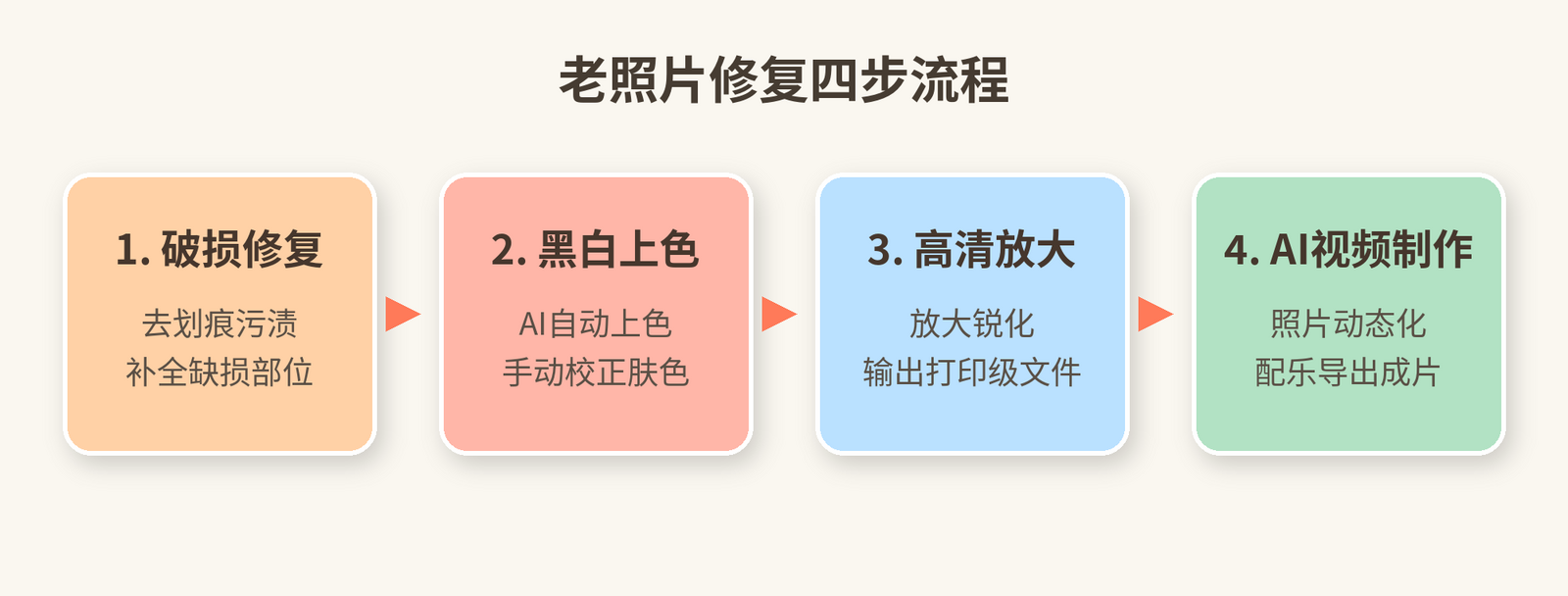 老照片修复四步流程图