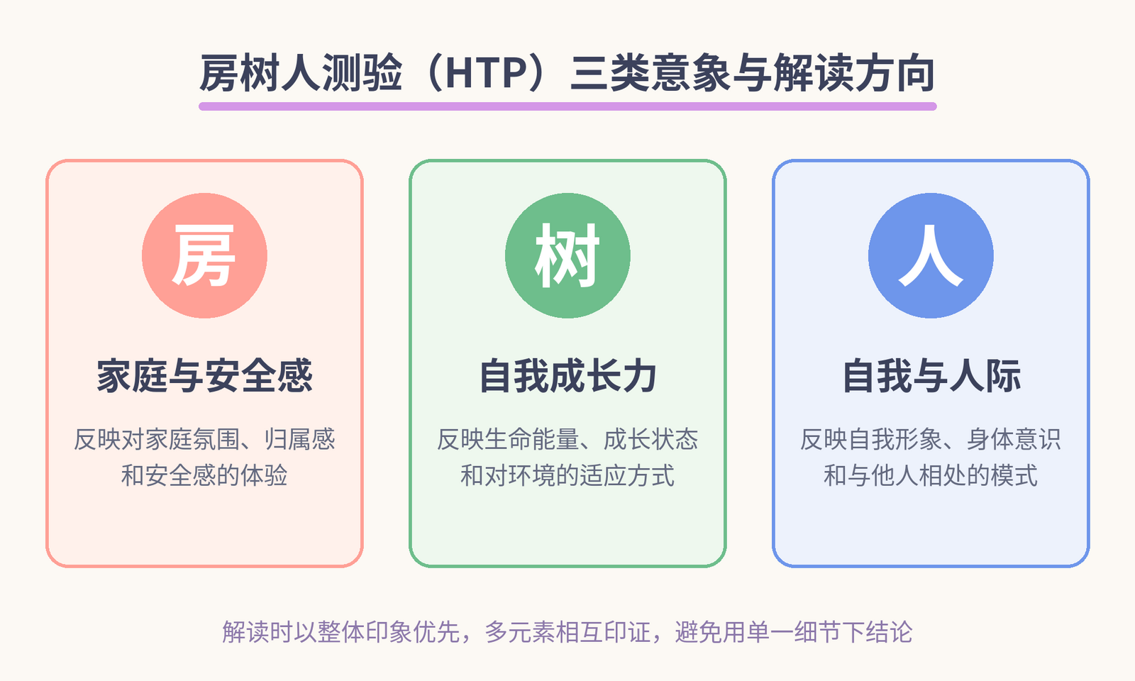 房树人测验三类意象与解读方向示意图