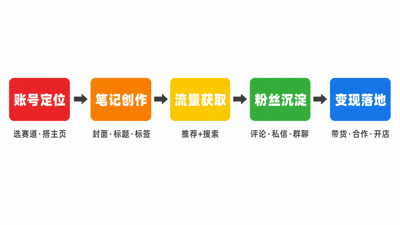 小红书运营五步流程图