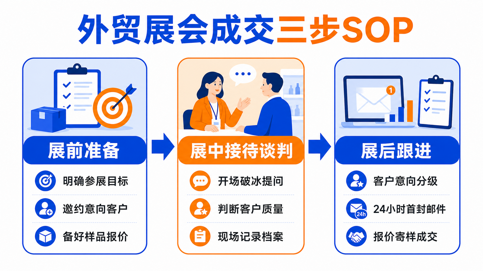 外贸展会成交三步SOP流程图