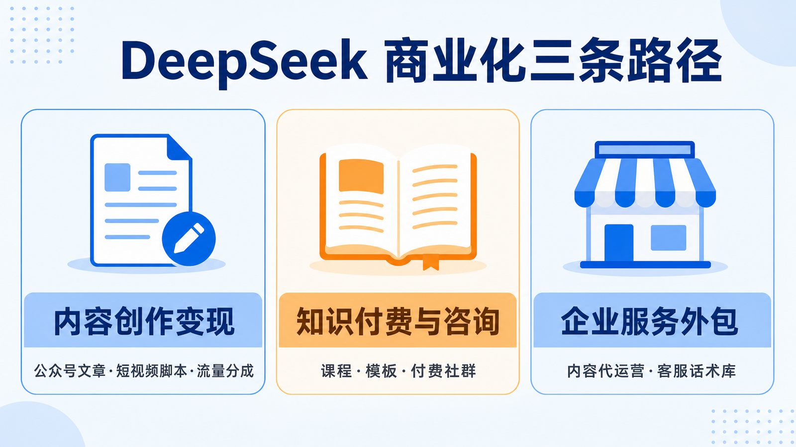 DeepSeek商业化三条路径信息图