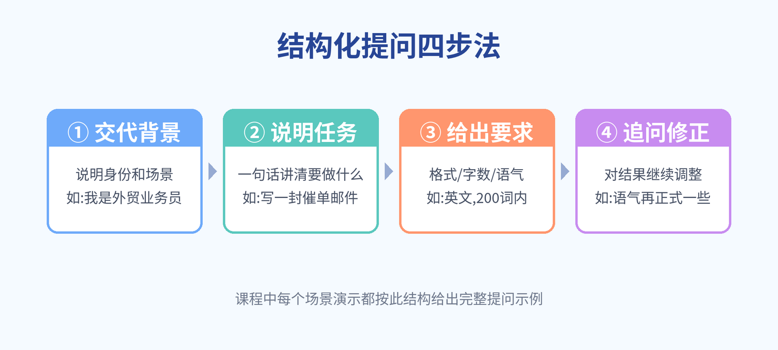 结构化提问四步法信息图