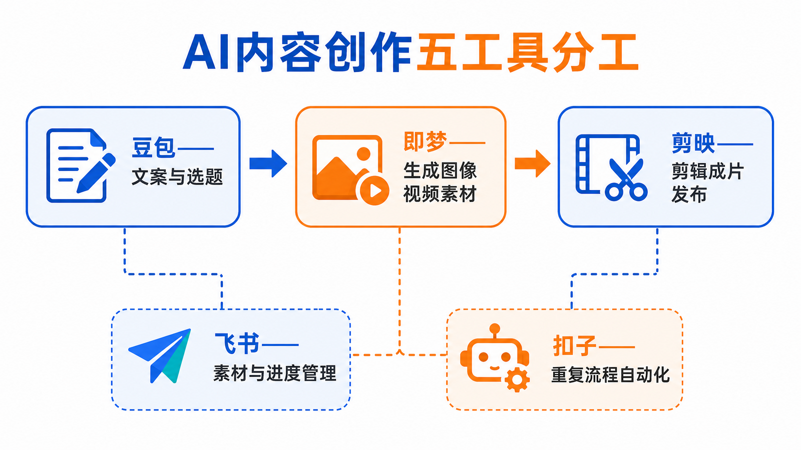 AI内容创作五工具分工流程图