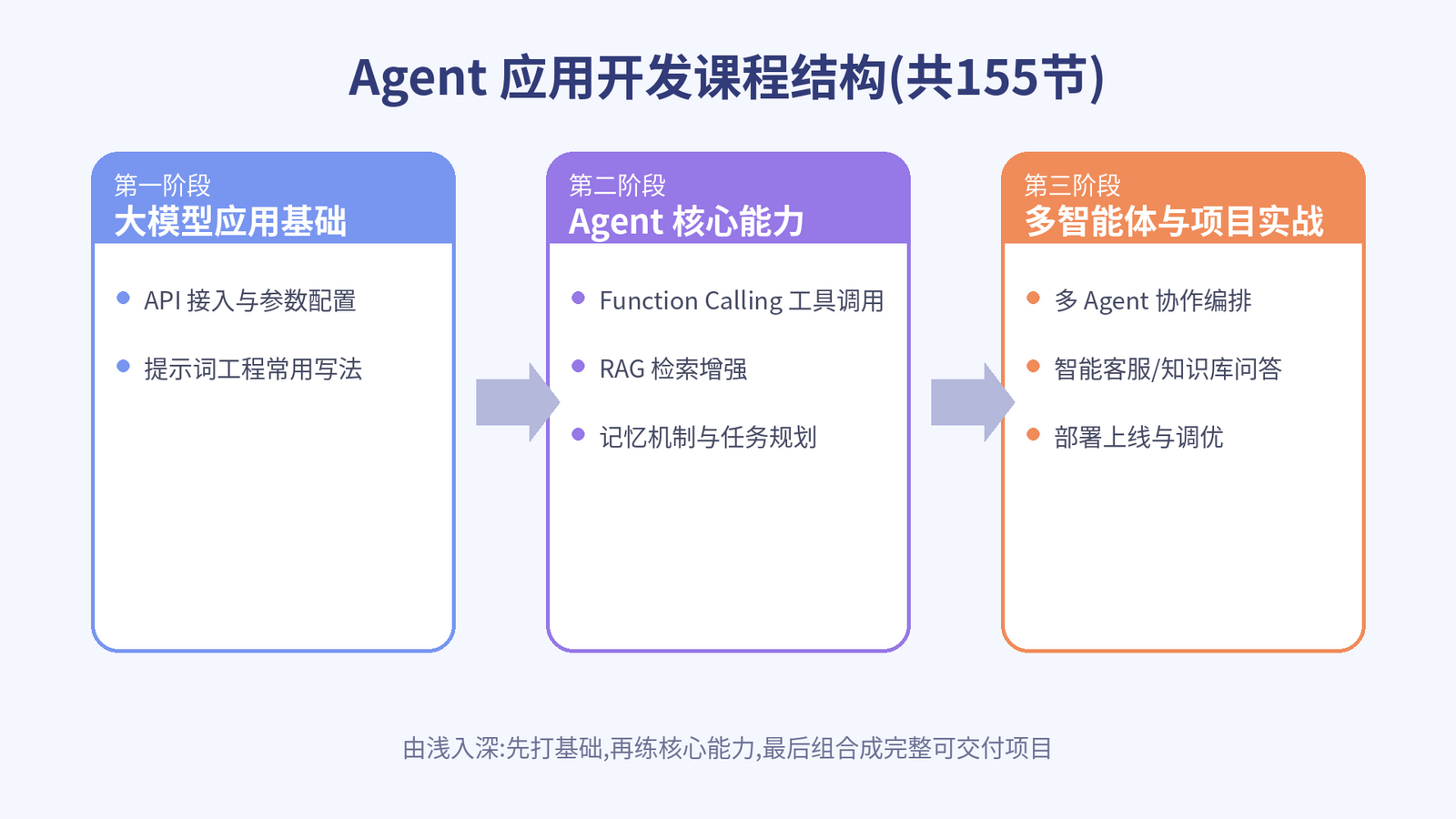 Agent应用开发课程三阶段结构图