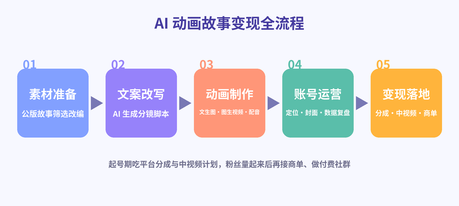 AI动画故事变现五个环节流程图