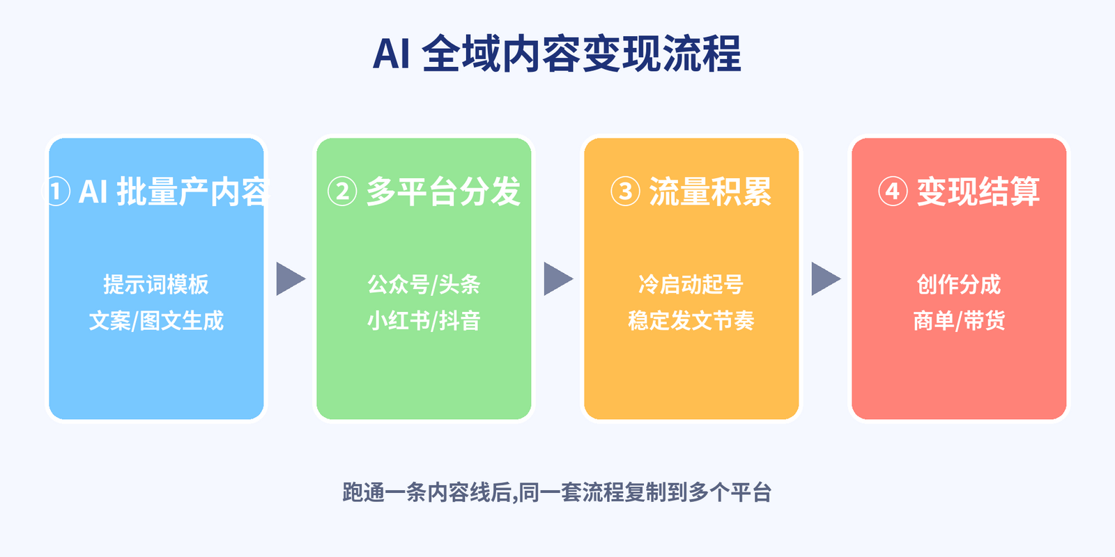 AI全域内容变现四步流程图