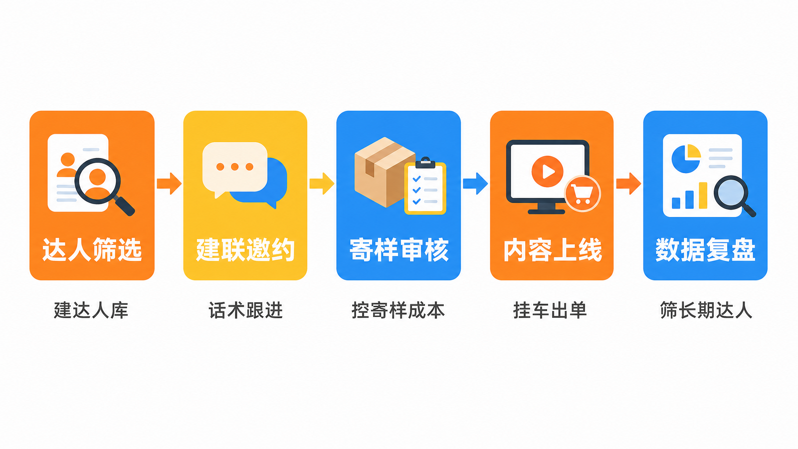 TikTok达人管理五步流程示意图
