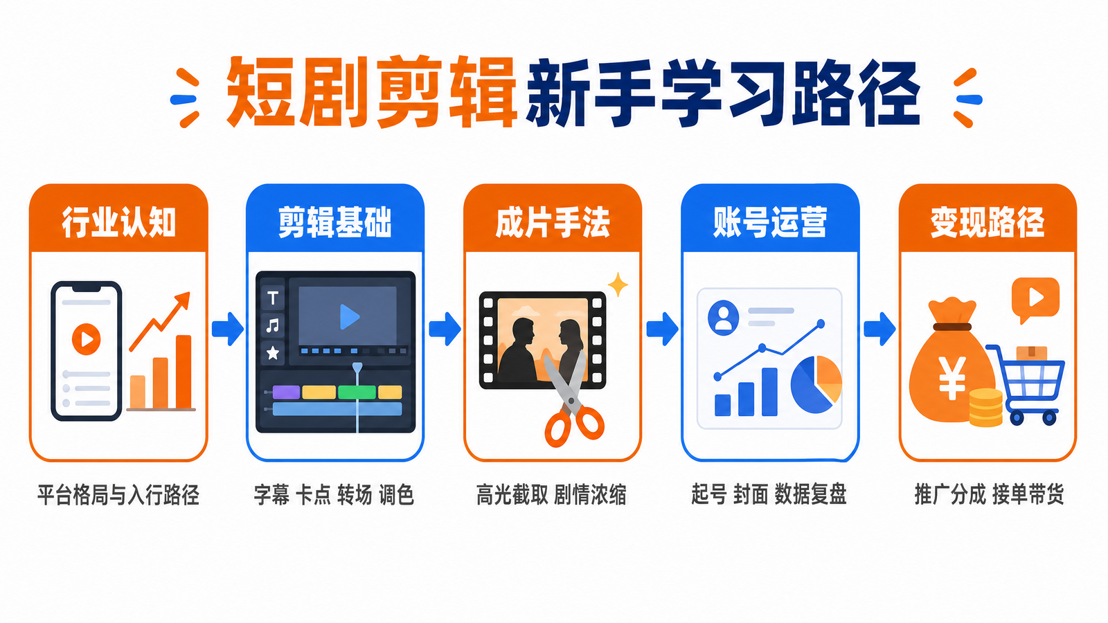 短剧剪辑新手学习路径信息图