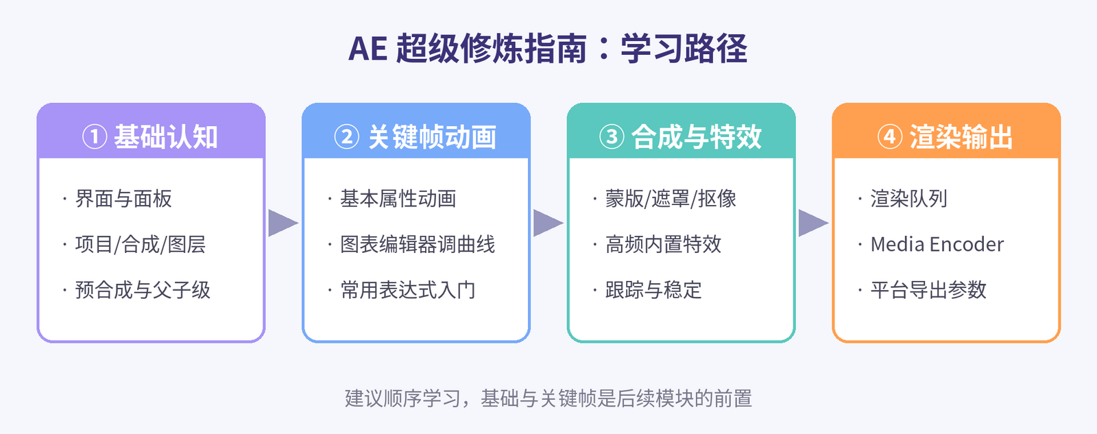 AE超级修炼指南学习路径示意图