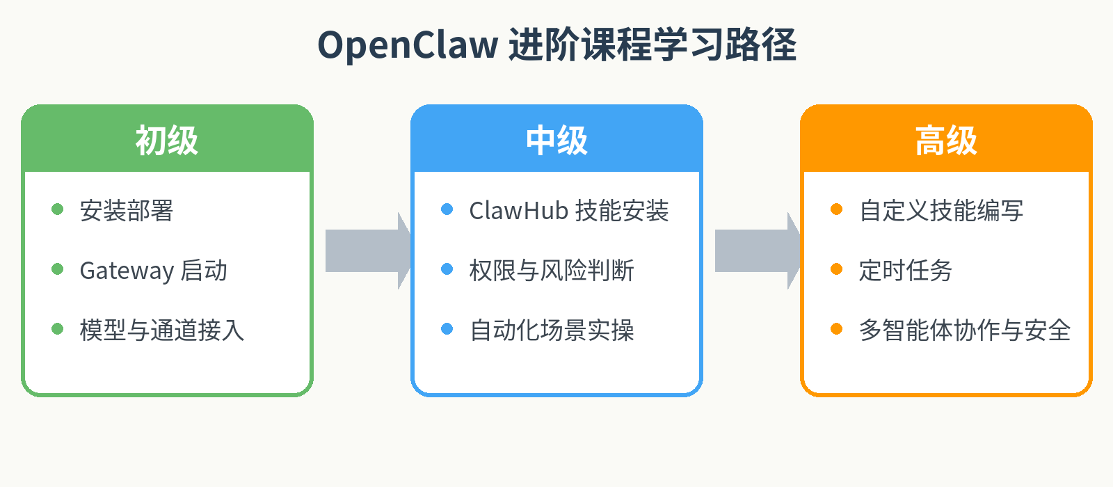 OpenClaw进阶课程三阶段学习路径示意图