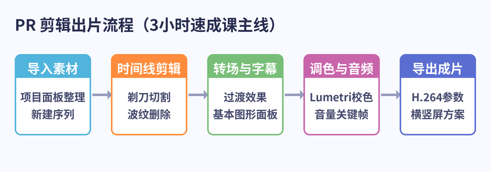 PR剪辑出片流程示意图：导入素材到导出成片五个环节