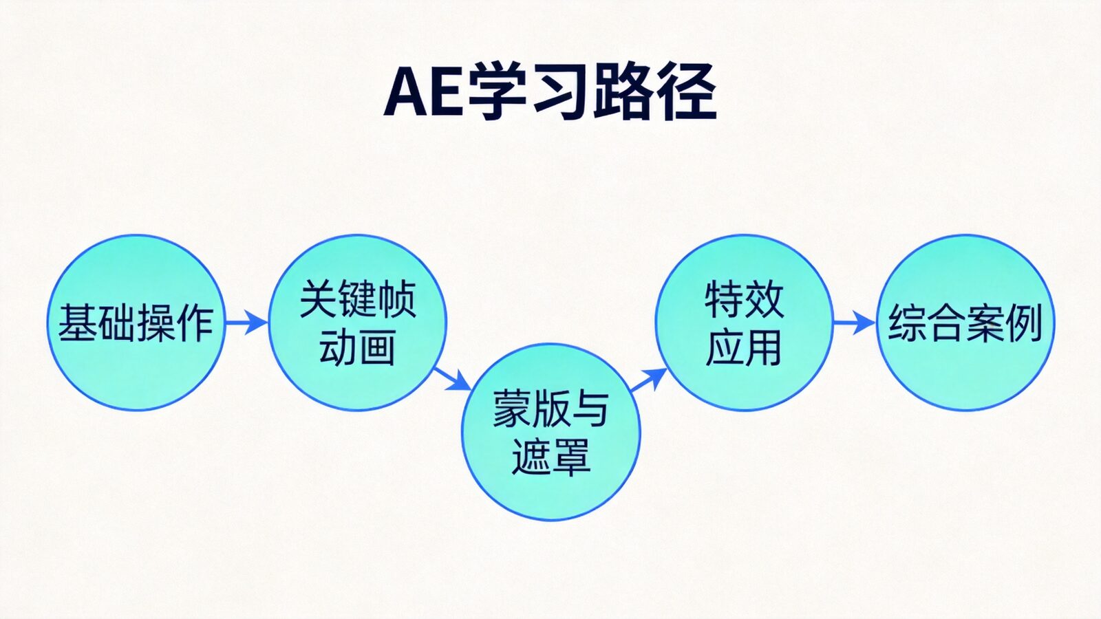 AE学习路径流程图