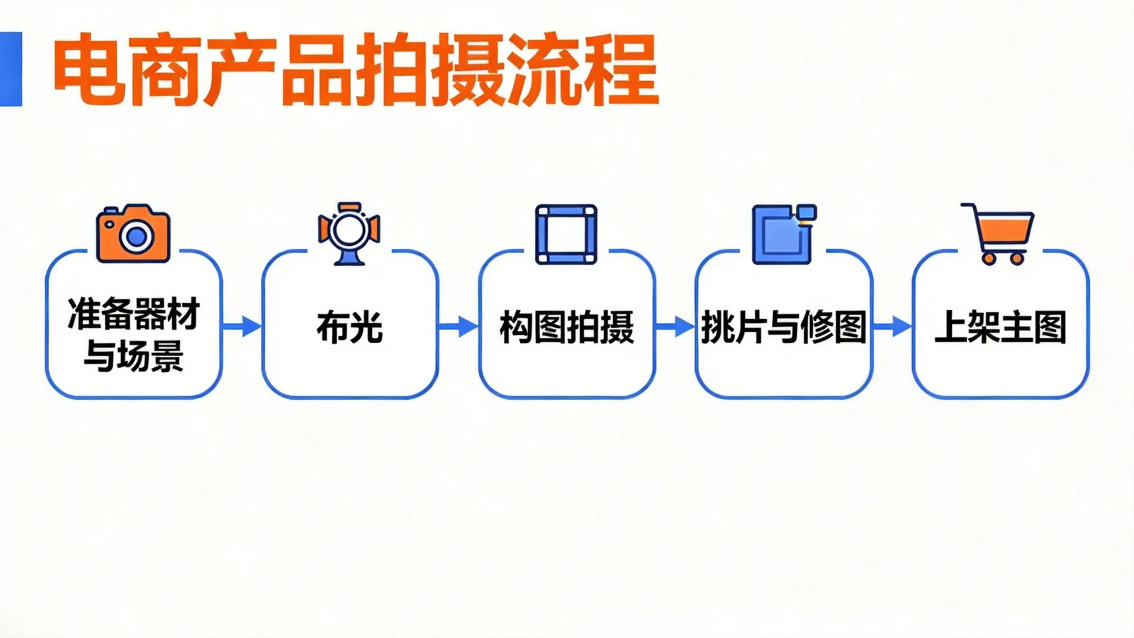 《电商产品拍摄教学》拍摄流程五步示意图