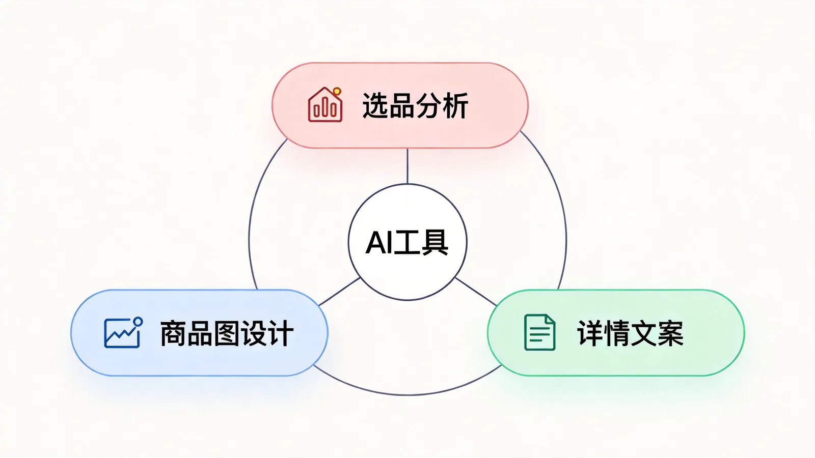 《AI开网店课程》AI工具分工示意图