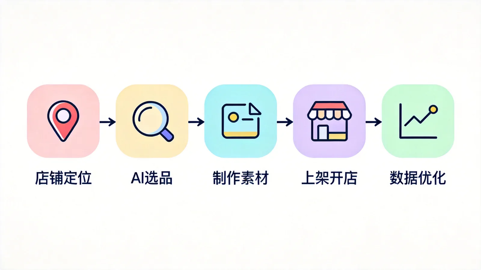《AI开网店课程》开店五步流程示意图