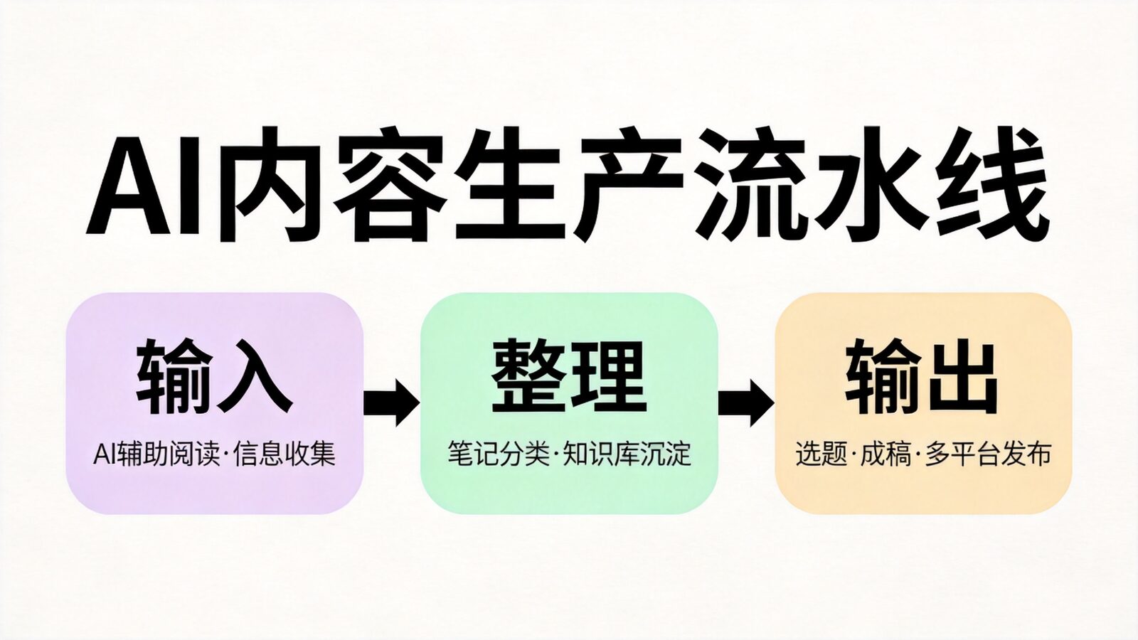 AI内容生产流水线:输入、整理、输出三段流程