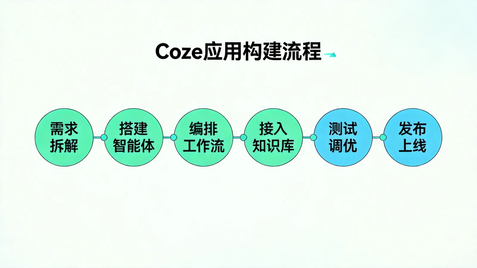 《Coze全栈实战课程》应用构建流程示意图