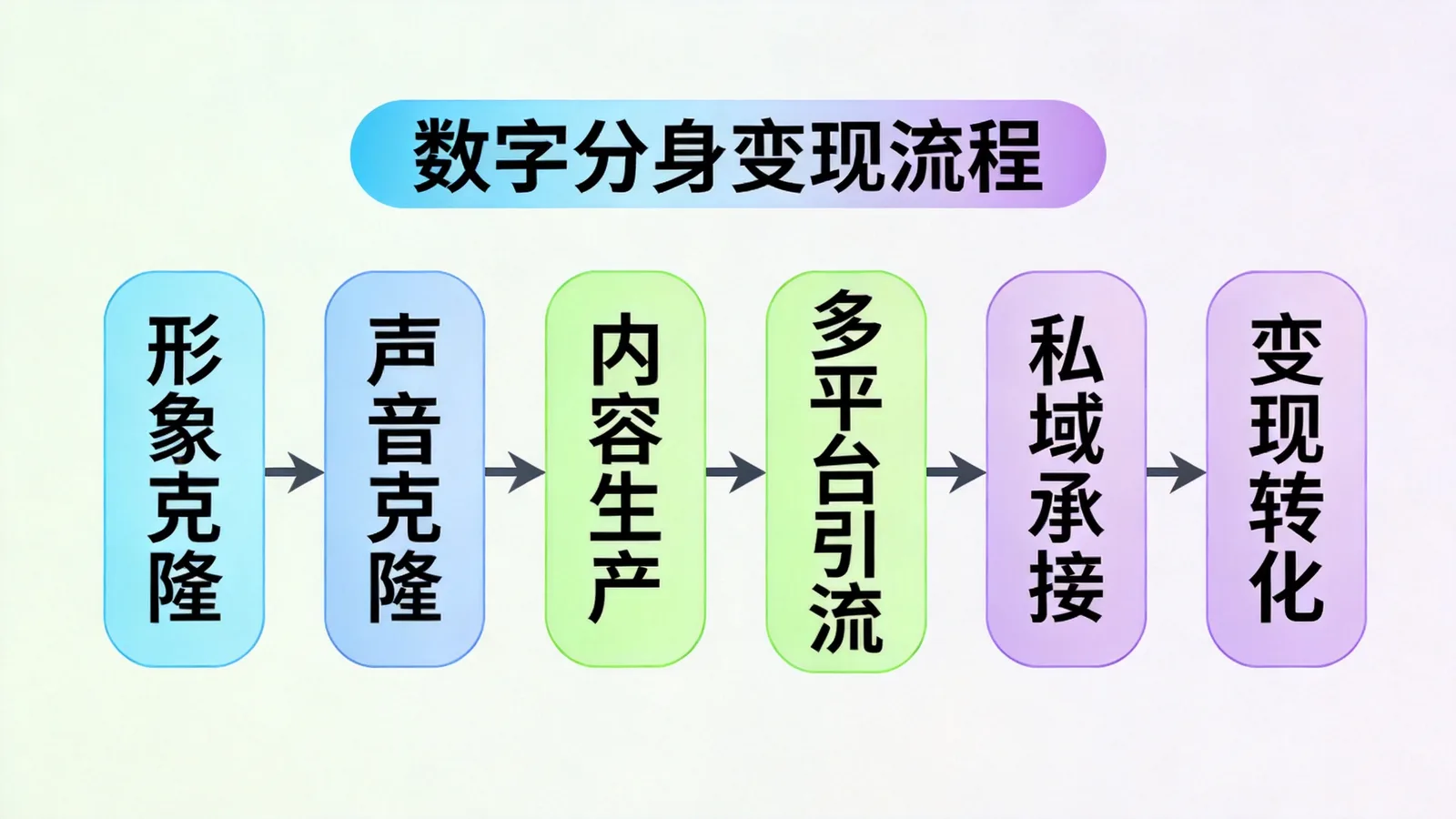 《AI数字分身引流变现八步法训练营》数字分身变现流程示意图