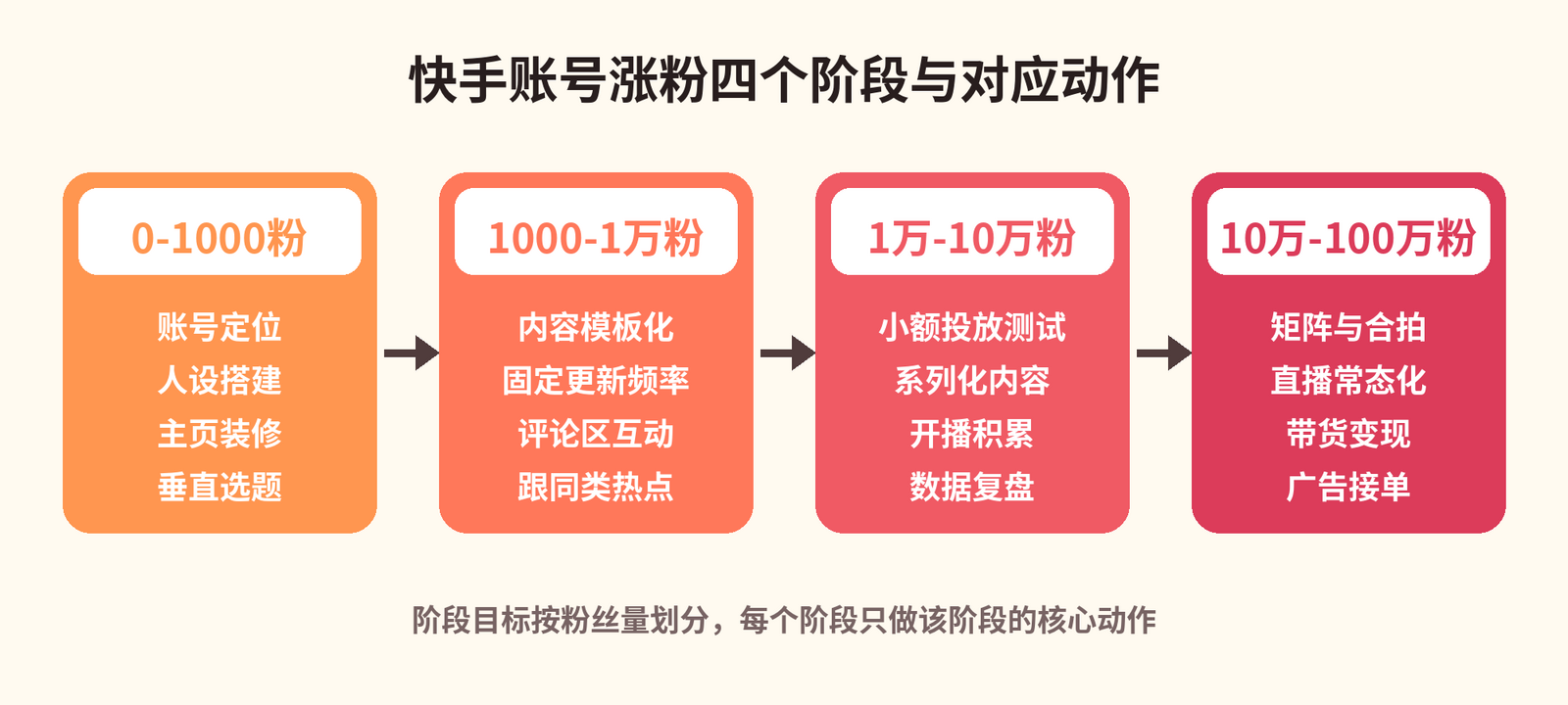 快手账号涨粉四个阶段与对应动作示意图