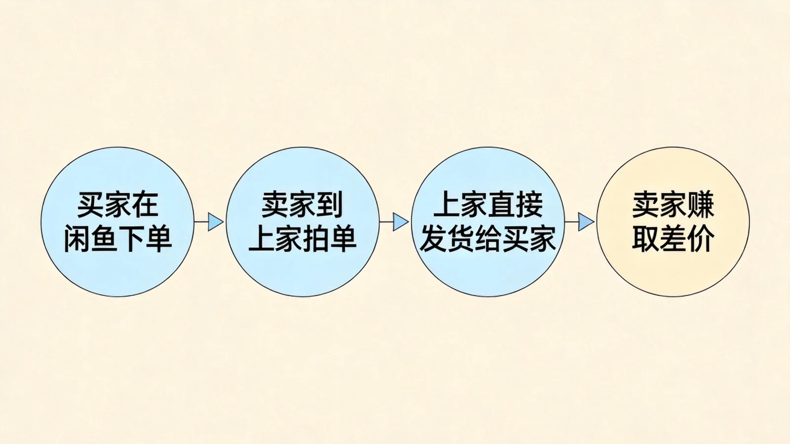 闲鱼无货源模式订单流程图