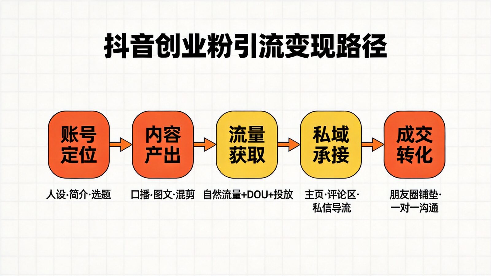 抖音创业粉引流变现路径信息图:账号定位、内容产出、流量获取、私域承接、成交转化五个环节