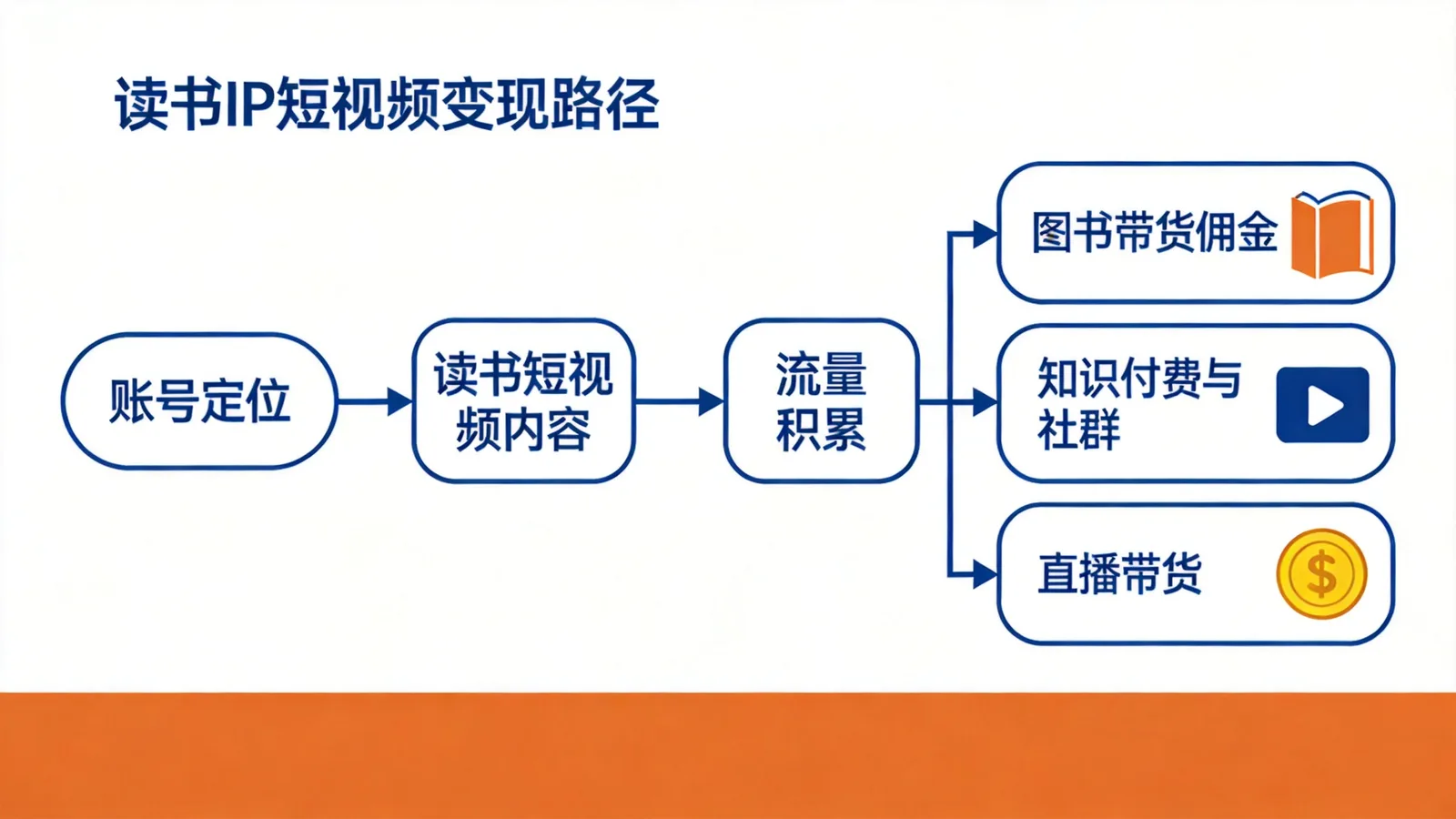 《读书IP短视频变现实操课》变现路径示意图