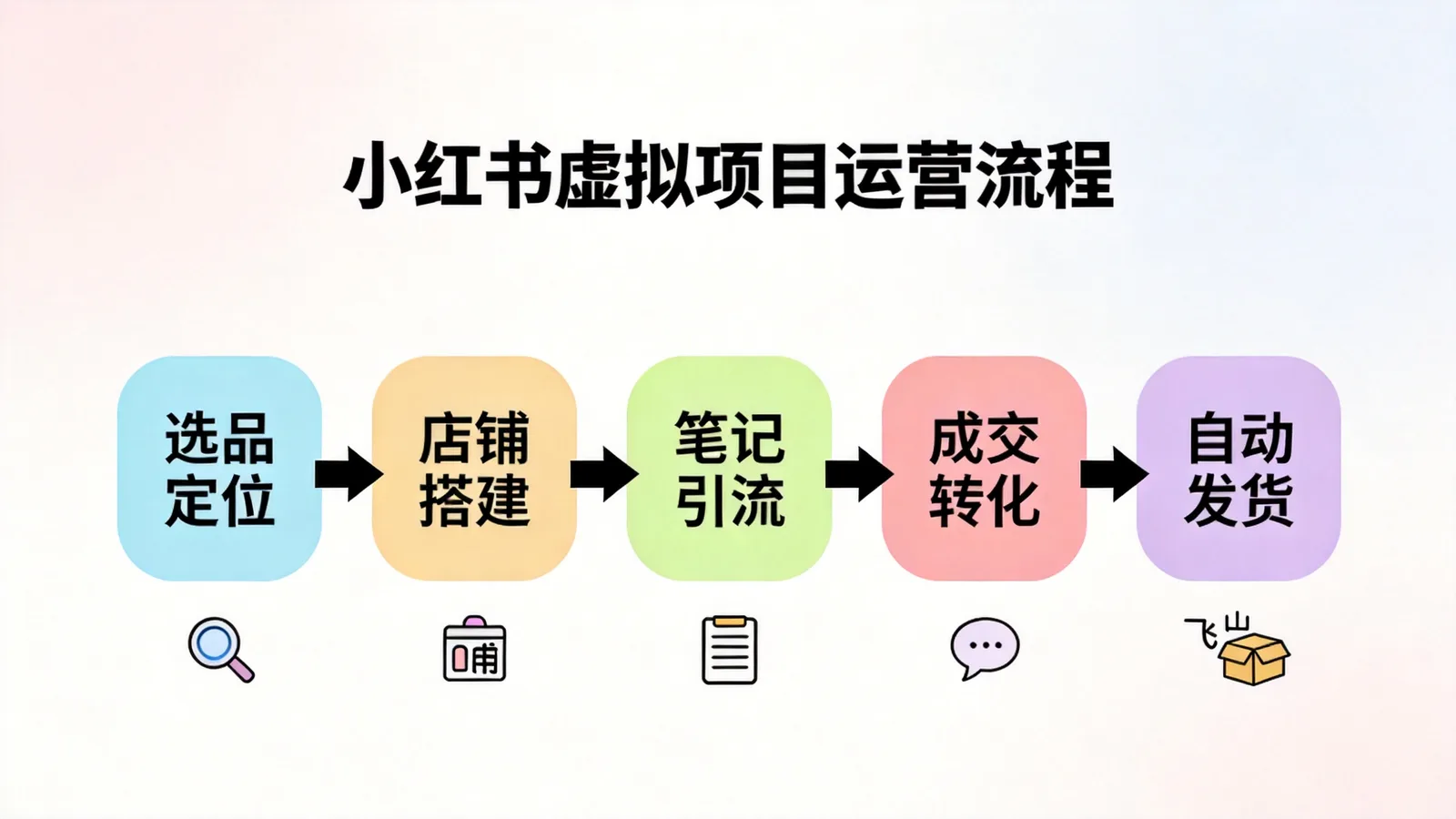 《小红书虚拟项目特训课6.0》运营流程示意图
