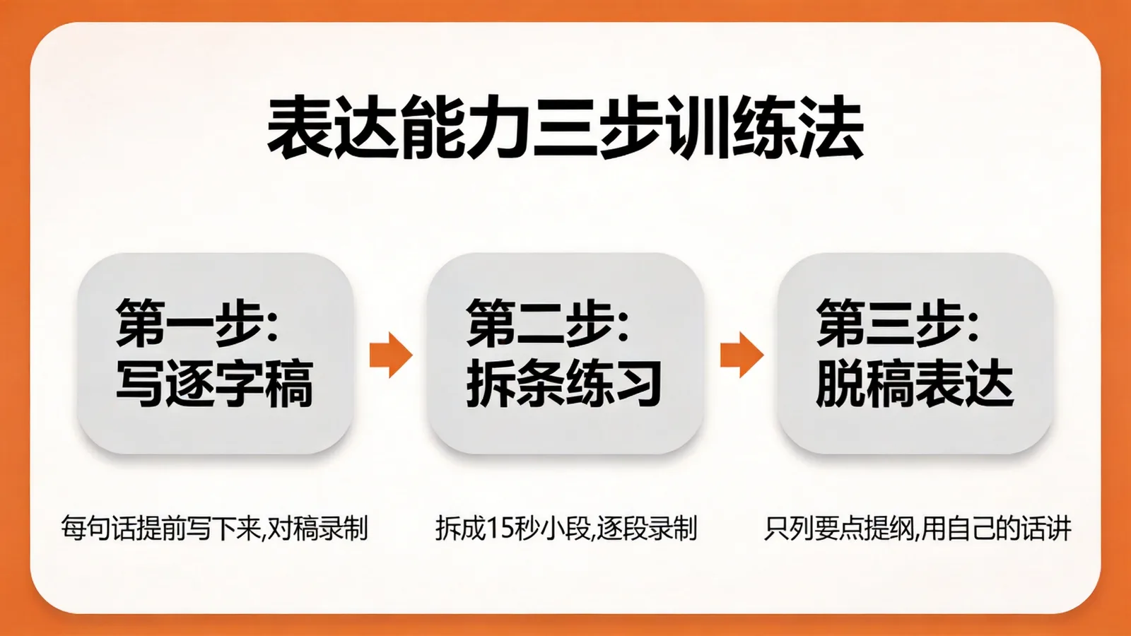 《口播IP课程》表达能力三步训练法示意图