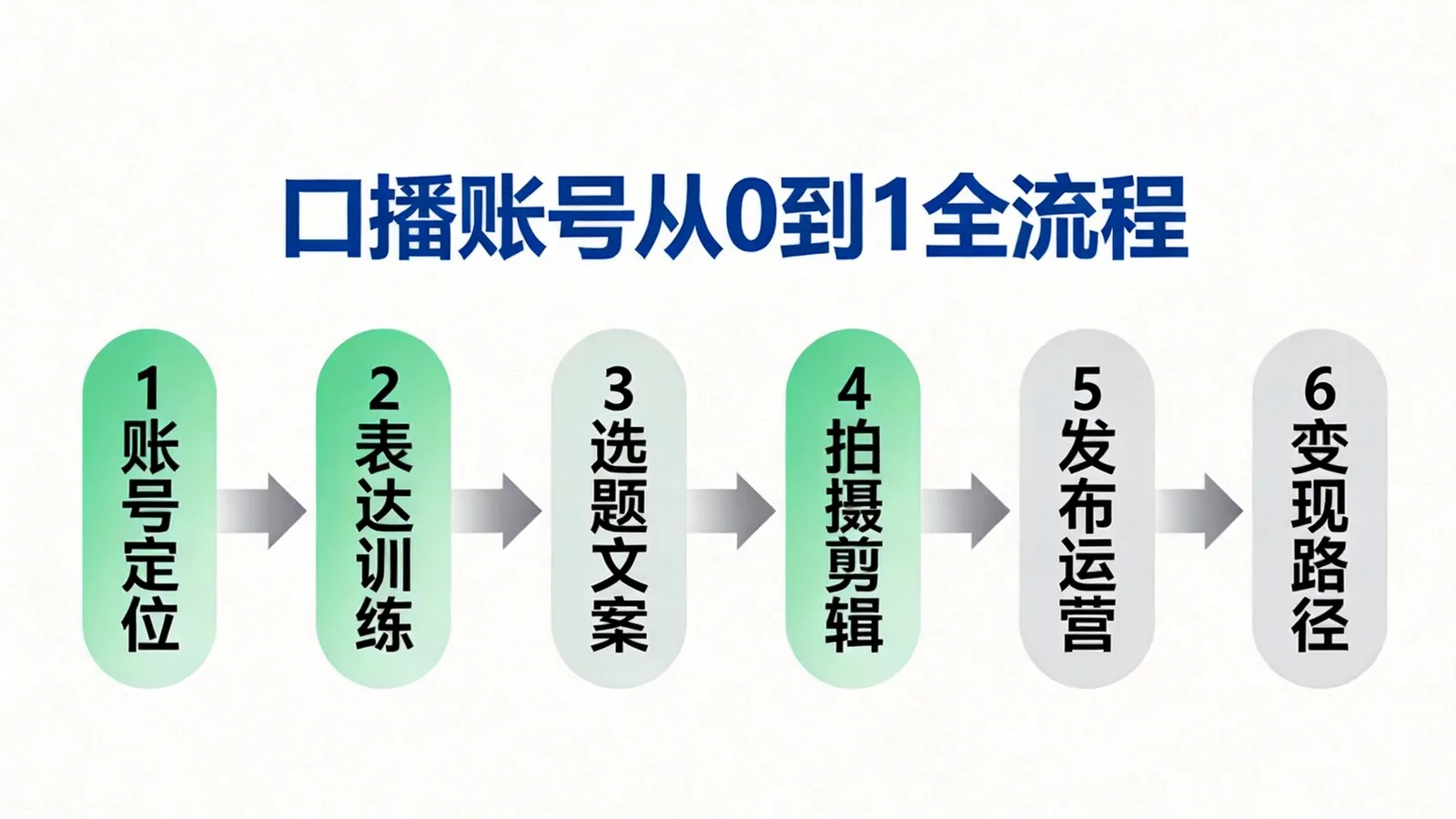 《口播IP课程》账号搭建全流程示意图