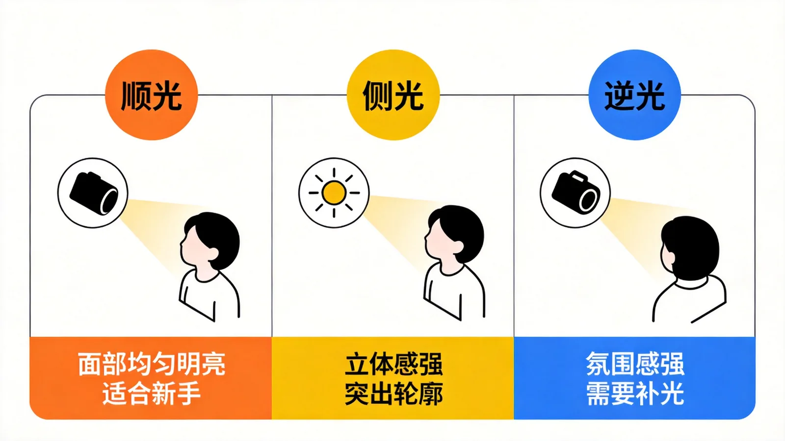 《人物拍摄教学》三种基础光位示意图