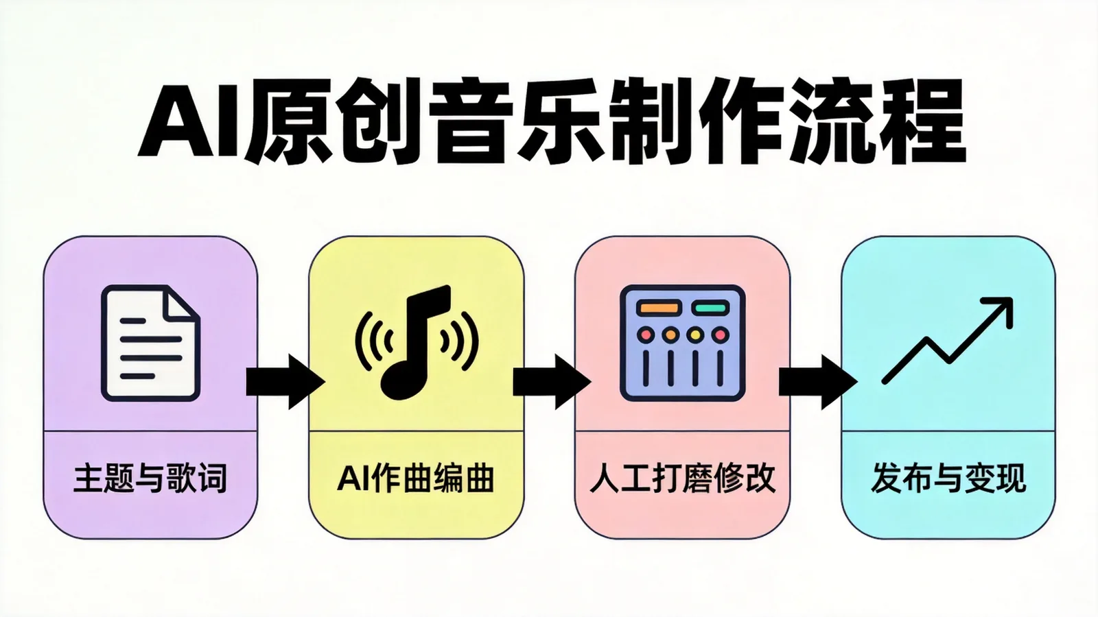 《AI原创音乐课程》制作流程示意图