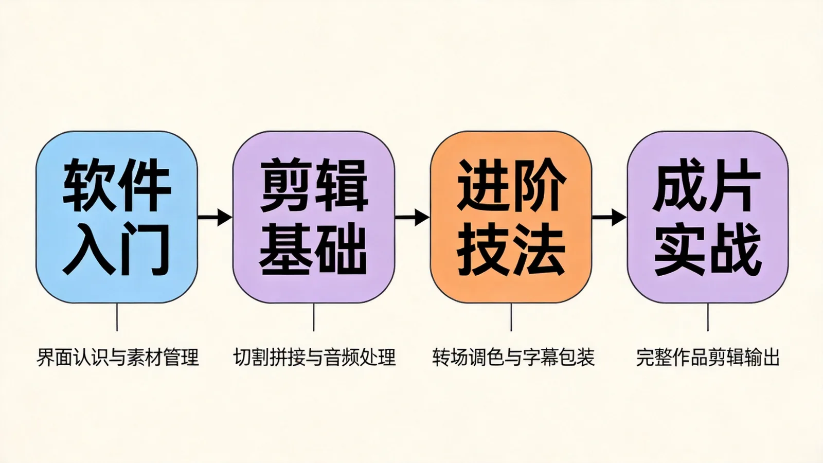 《PR零基础入门到大神教程》学习路径示意图