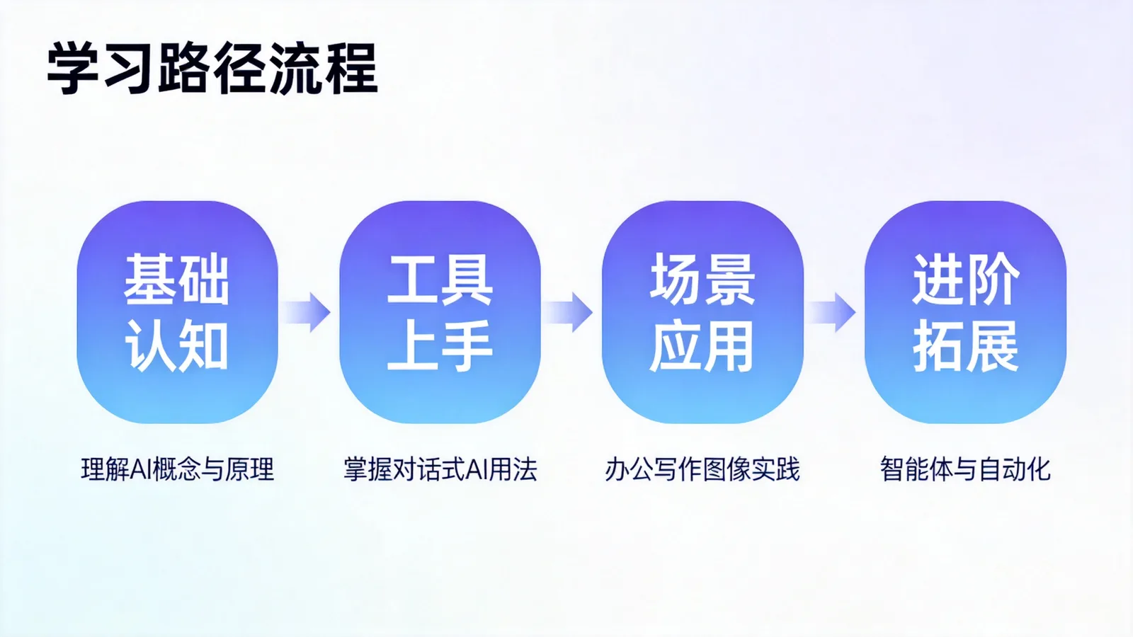 《每个人的人工智能课》学习路径示意图