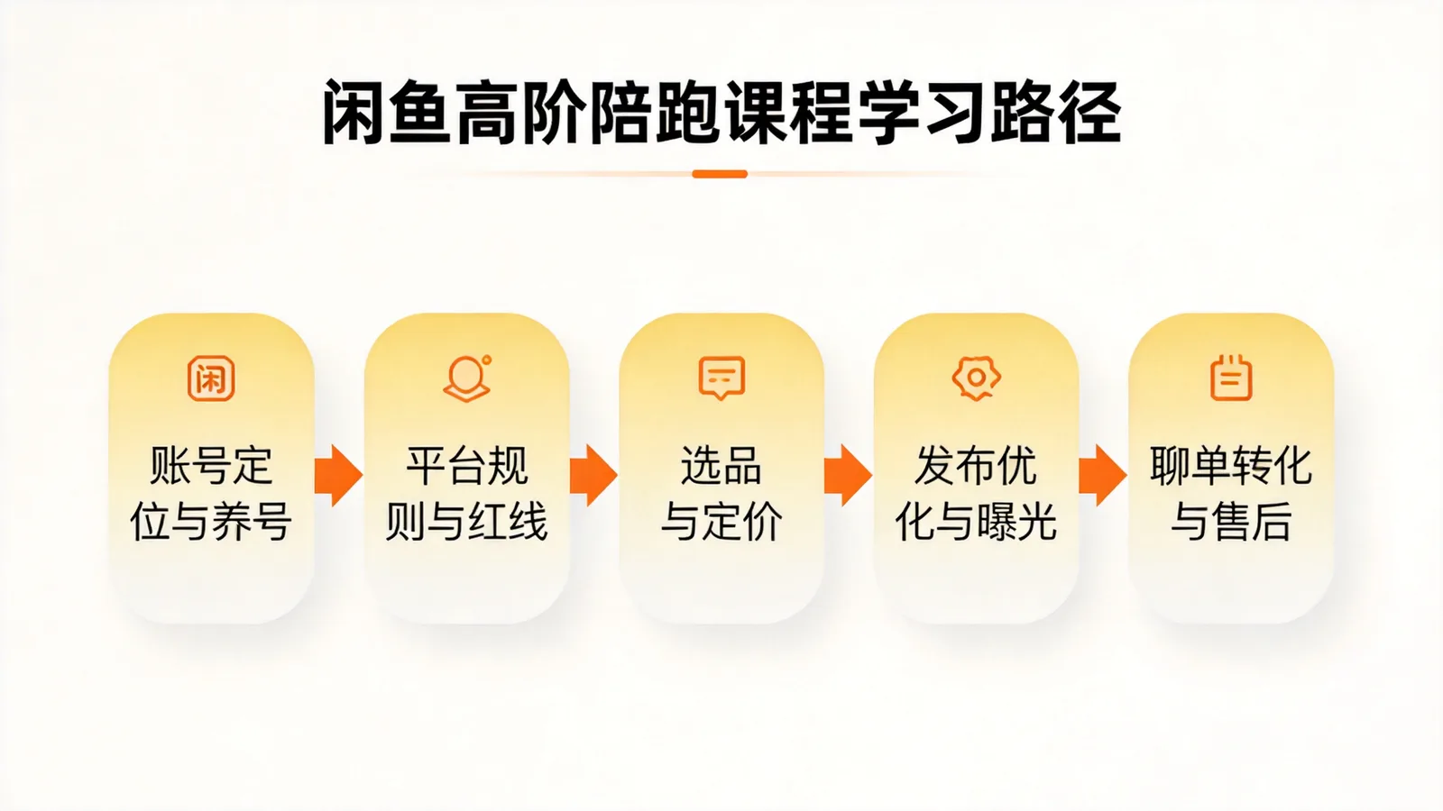 《闲鱼高阶陪跑课程》学习路径示意图